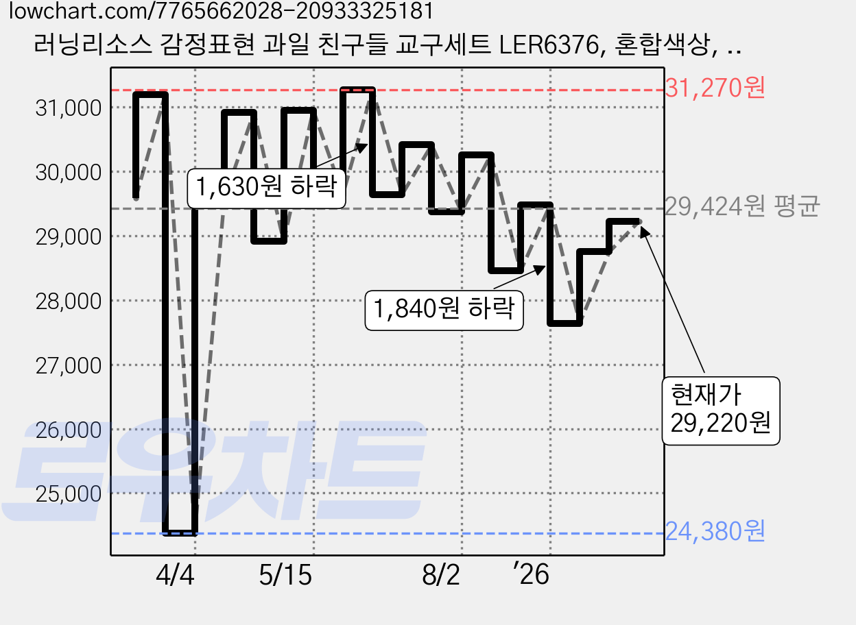 러닝리소스 감정표현 과일 친구들 교구세트 LER6376, 혼합색상, 1개 가격 변동 차트, 현재가 29,220원, 관측 최저가 24,380원