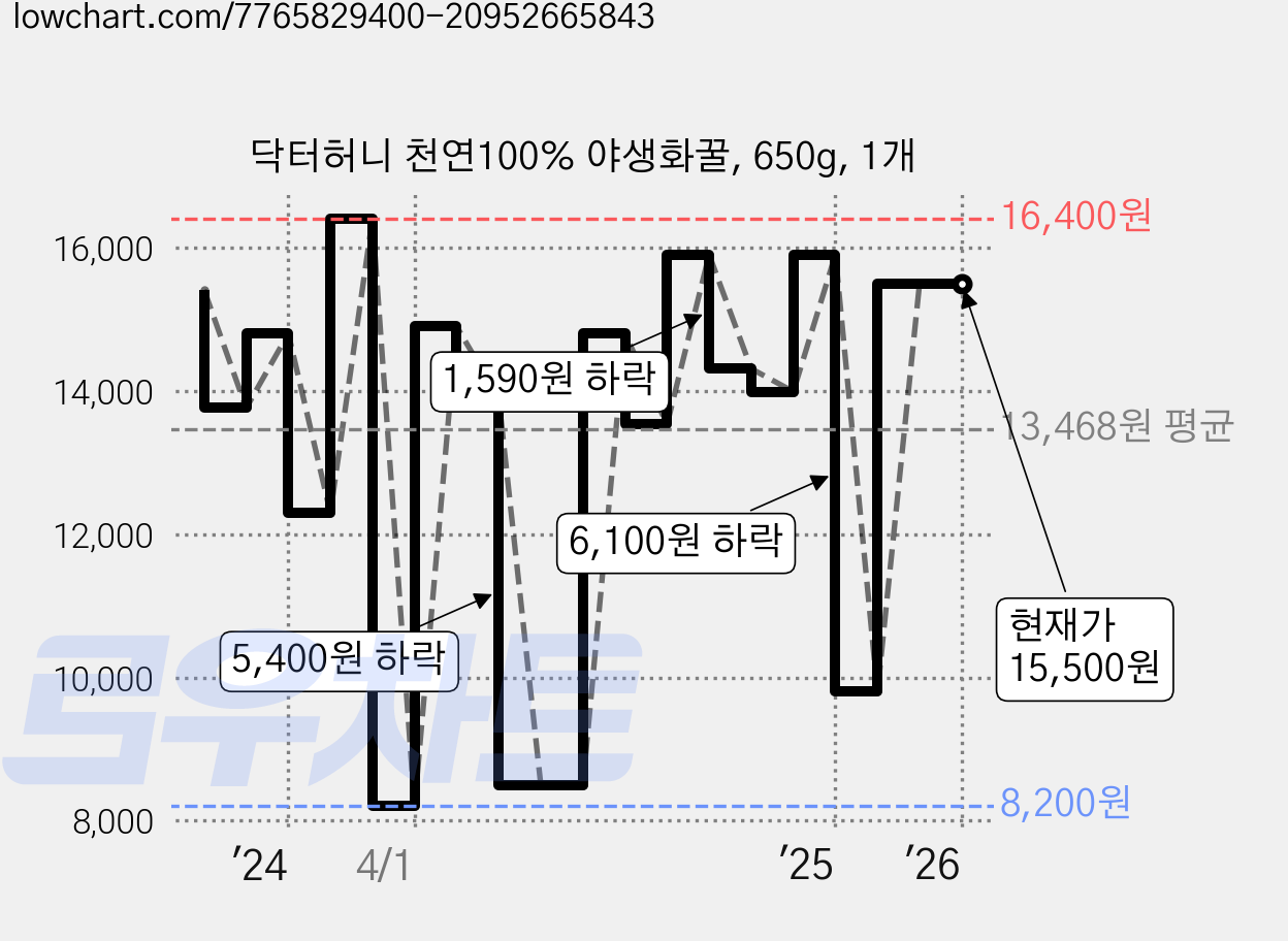 닥터허니 천연100% 야생화꿀, 650g, 1개 가격 변동 차트, 현재가 15,500원, 역대최저가