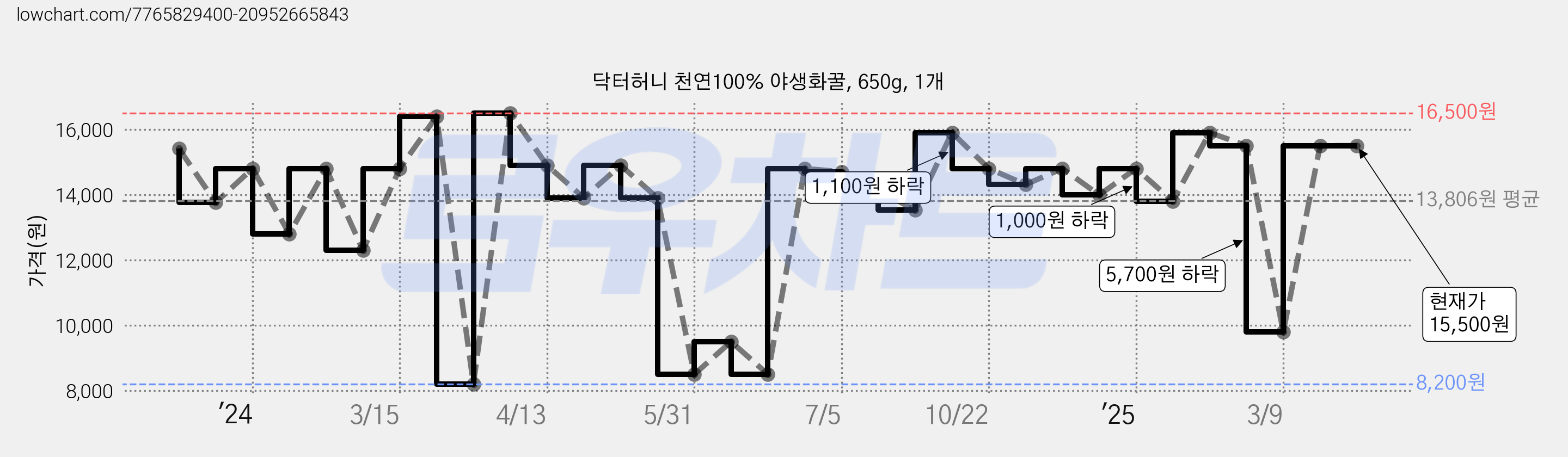 닥터허니 천연100% 야생화꿀, 650g, 1개 가격 변동 차트, 현재가 15,500원, 역대최저가