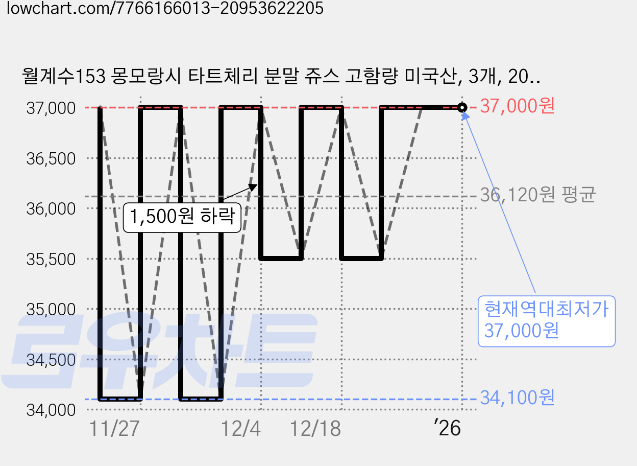 월계수153 몽모랑시 타트체리 분말 쥬스 고함량 미국산, 3개, 200g 가격 변동 차트, 현재가 37,000원, 역대최저가