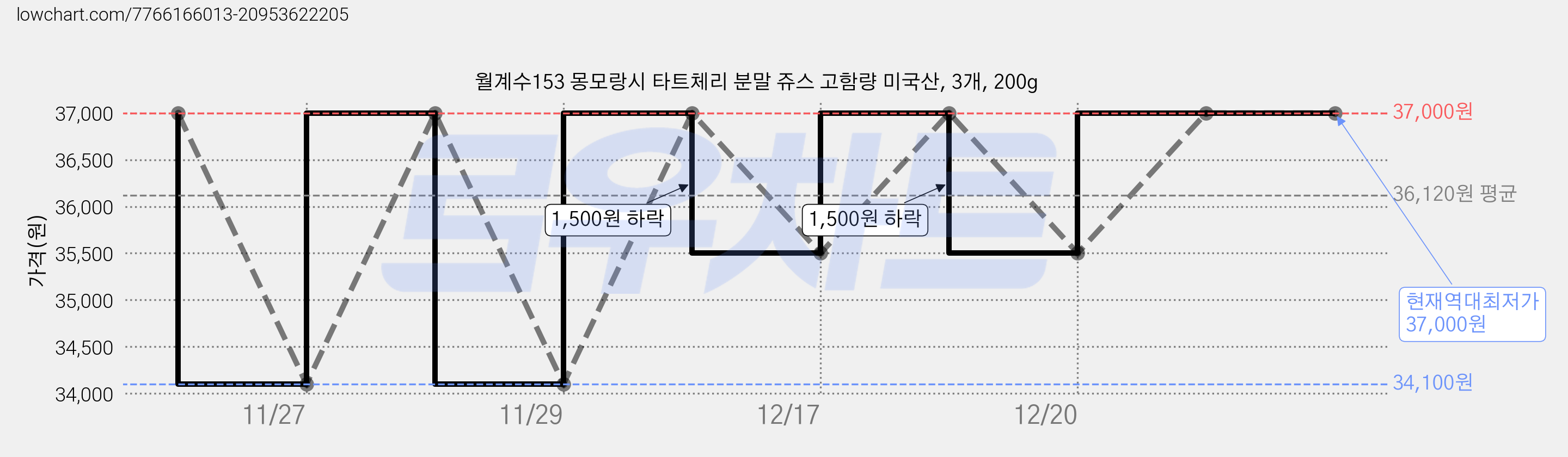 월계수153 몽모랑시 타트체리 분말 쥬스 고함량 미국산, 3개, 200g 가격 변동 차트, 현재가 37,000원, 역대최저가