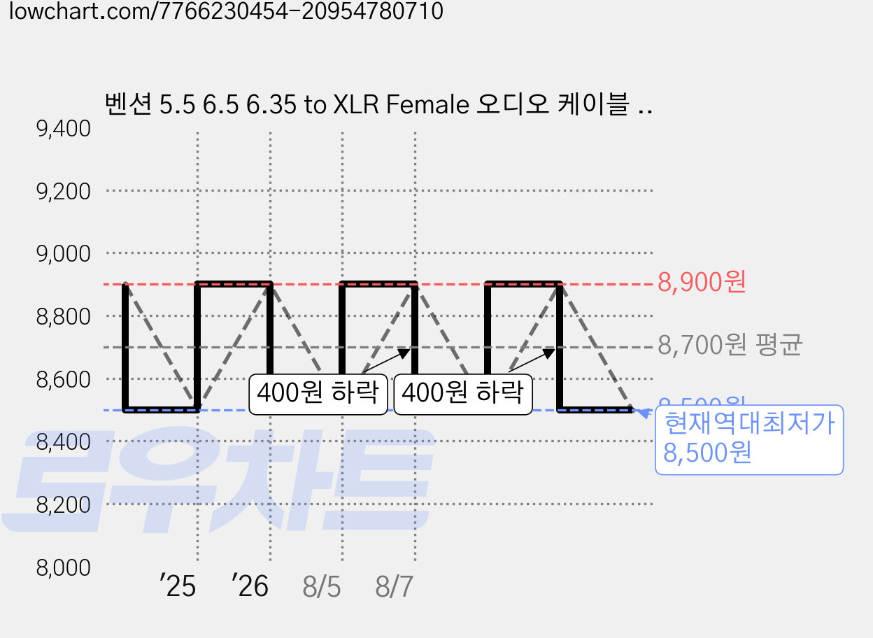 벤션 5.5 6.5 6.35 to XLR Female 오디오 케이블 BBE, 1.5m, 1개 가격 변동 차트, 현재가 8,500원, 역대최저가