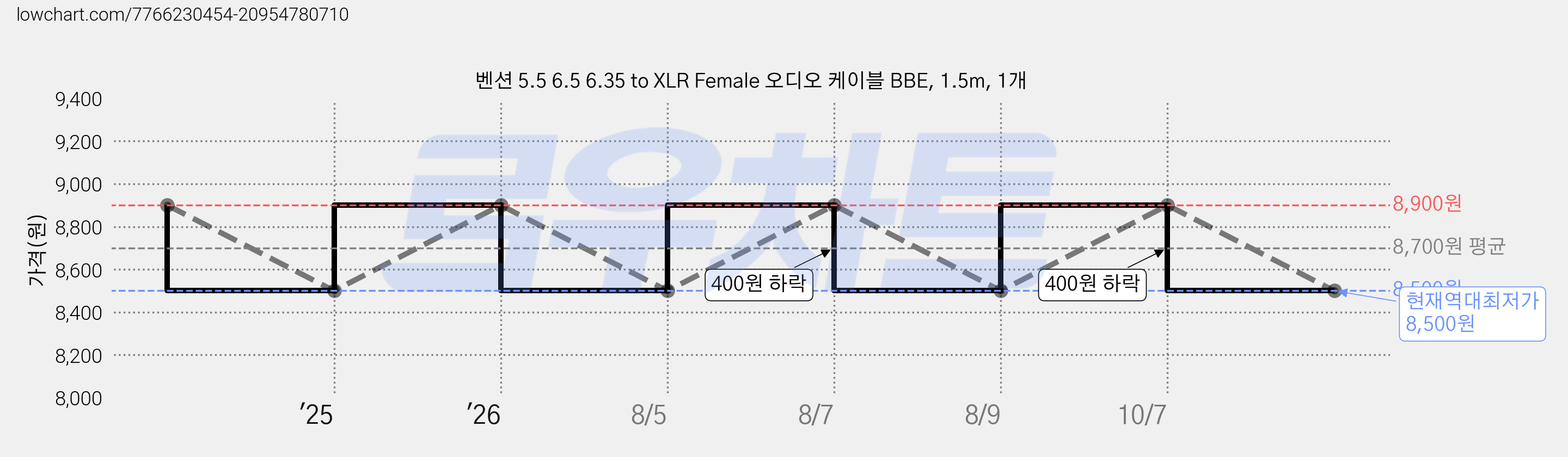 벤션 5.5 6.5 6.35 to XLR Female 오디오 케이블 BBE, 1.5m, 1개 가격 변동 차트, 현재가 8,500원, 역대최저가