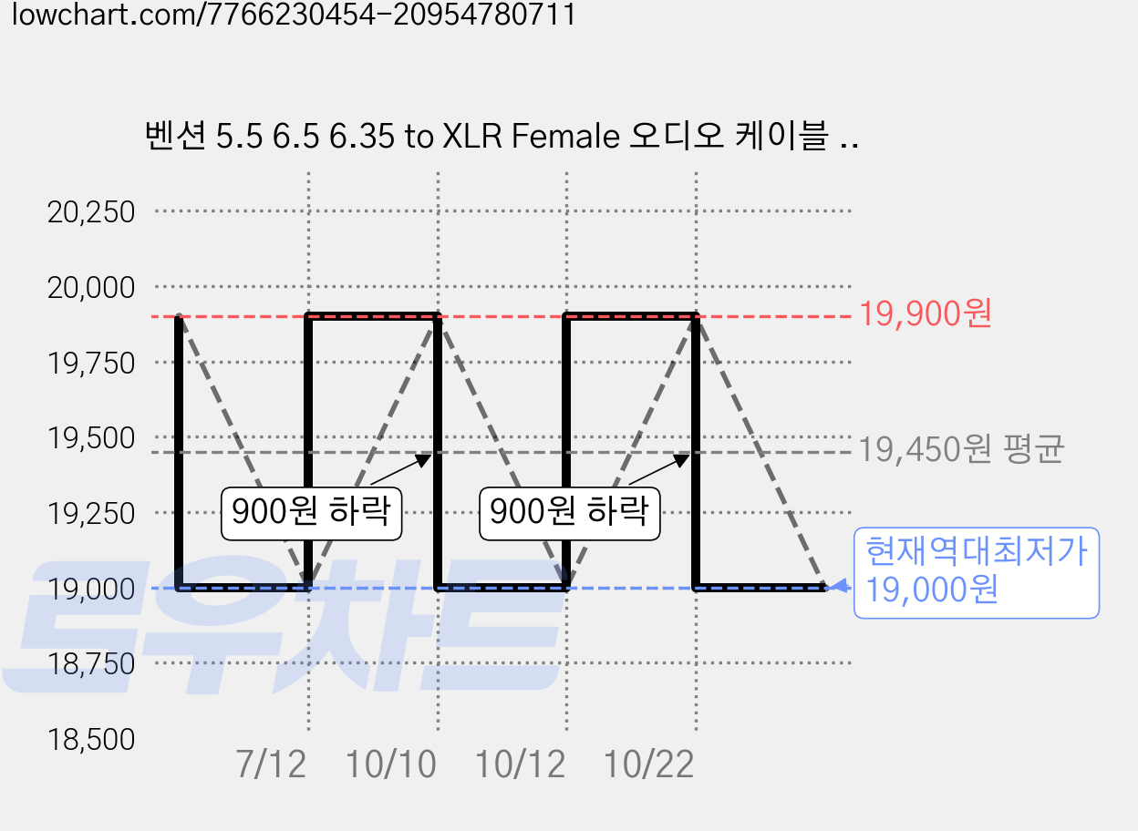 벤션 5.5 6.5 6.35 to XLR Female 오디오 케이블 BBE, 10m, 1개 가격 변동 차트, 현재가 19,000원, 역대최저가