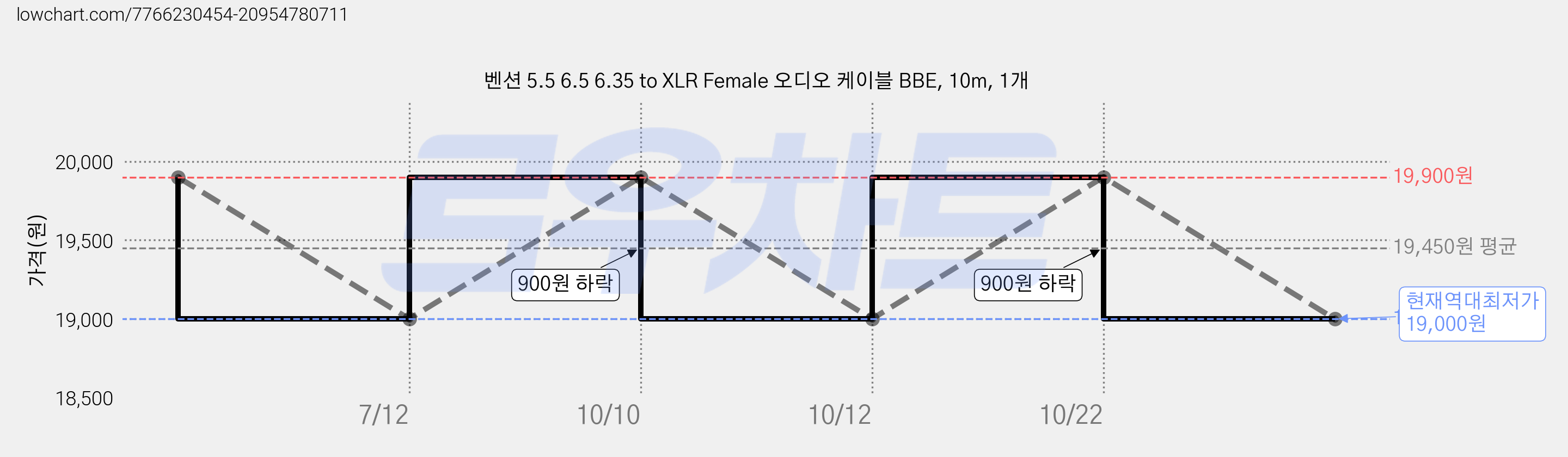 벤션 5.5 6.5 6.35 to XLR Female 오디오 케이블 BBE, 10m, 1개 가격 변동 차트, 현재가 19,000원, 역대최저가