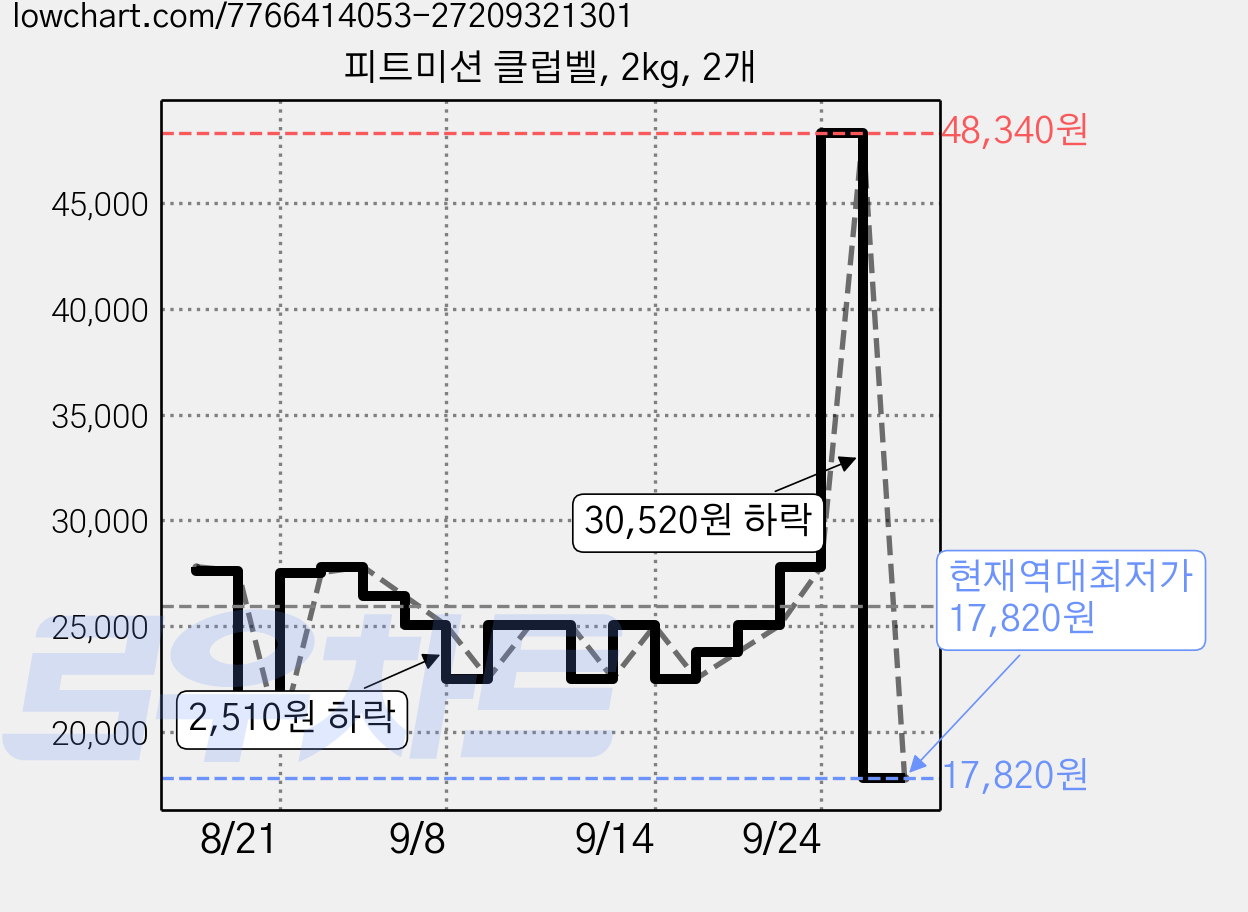 피트미션 클럽벨, 2kg, 2개 가격 변동 차트, 현재가 17,820원, 역대최저가