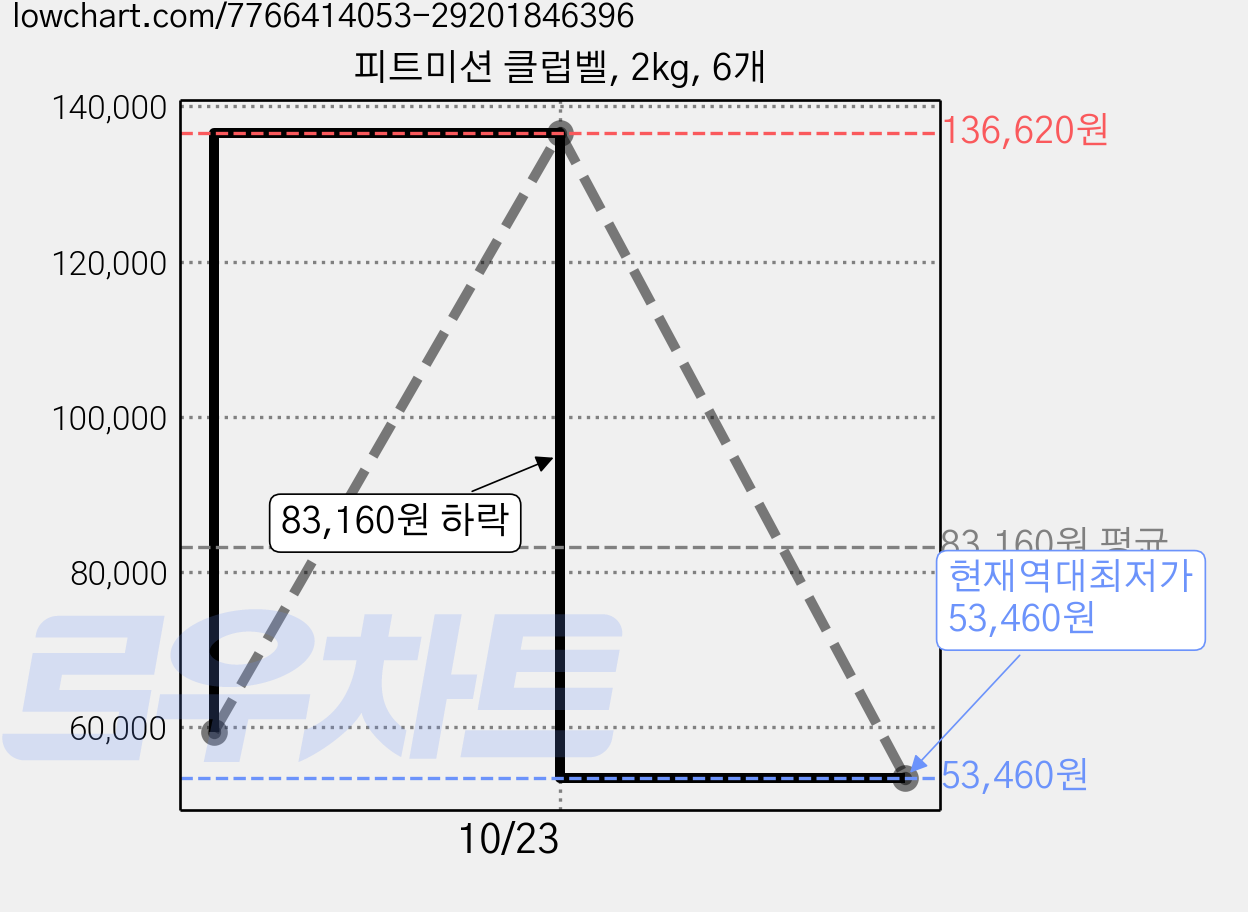 피트미션 클럽벨, 2kg, 6개 가격 변동 차트, 현재가 53,460원, 역대최저가