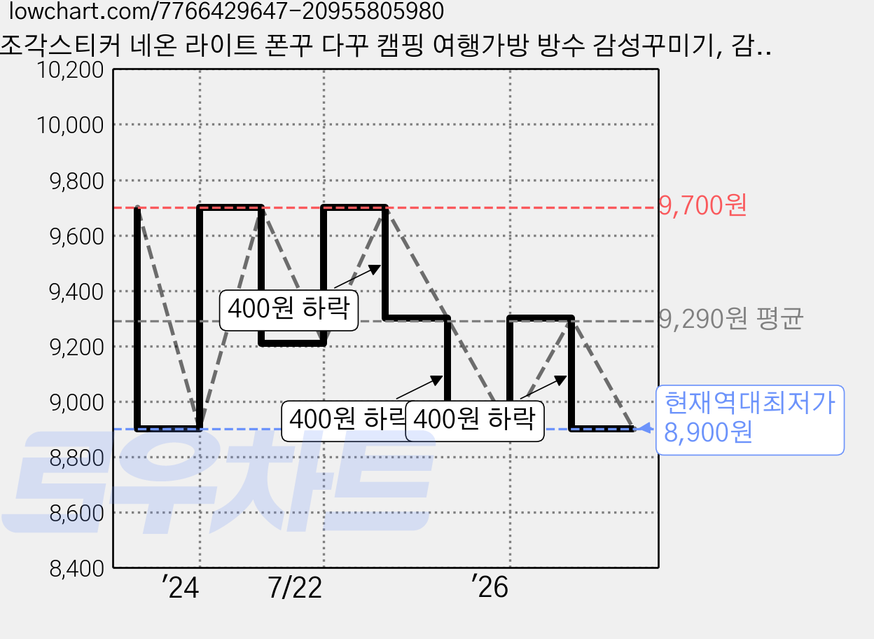 조각스티커 네온 라이트 폰꾸 다꾸 캠핑 여행가방 방수 감성꾸미기, 감성스티커 50매 가격 변동 차트, 현재가 8,900원, 역대최저가
