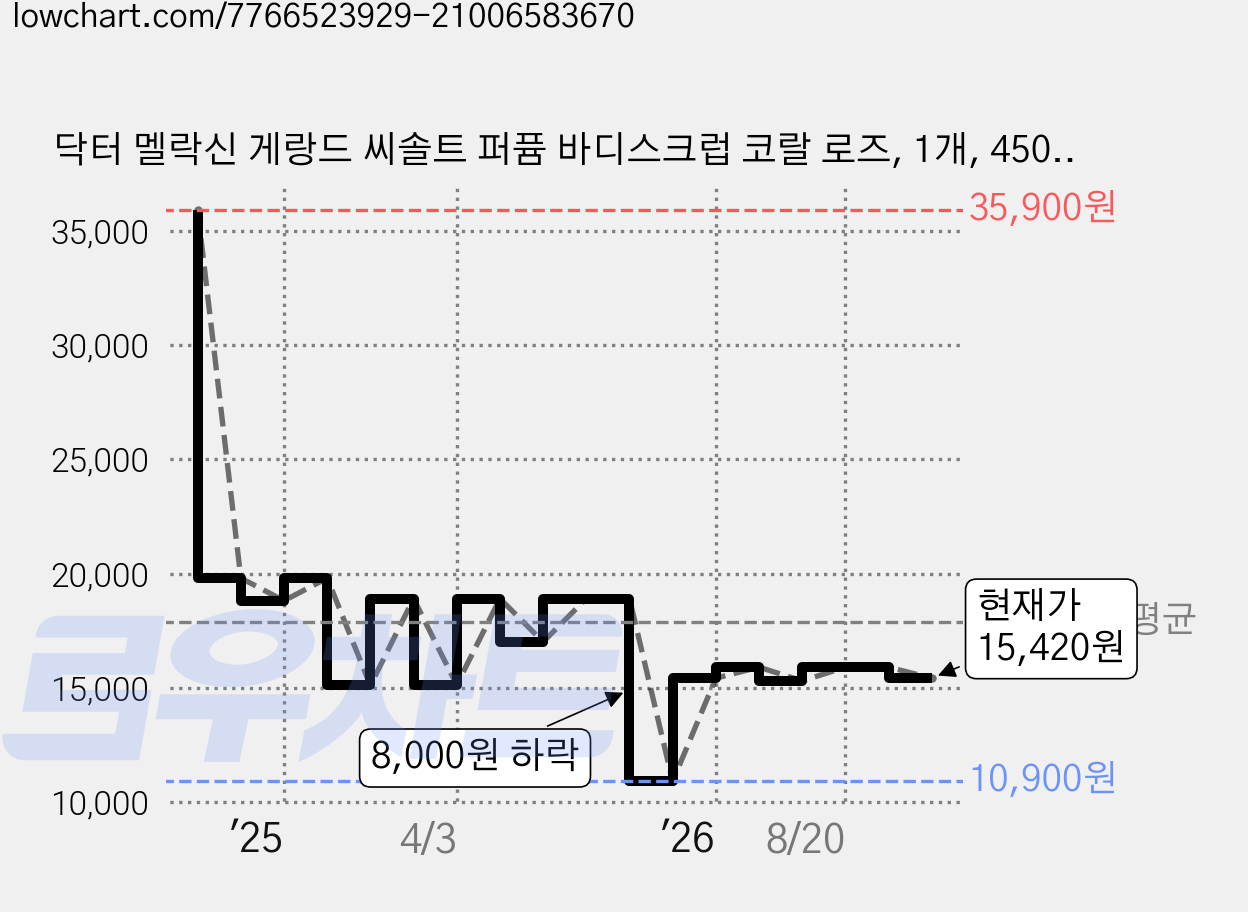 닥터 멜락신 게랑드 씨솔트 퍼퓸 바디스크럽 코랄 로즈, 1개, 450g 가격 변동 차트, 현재가 15,420원, 관측 최저가 10,900원