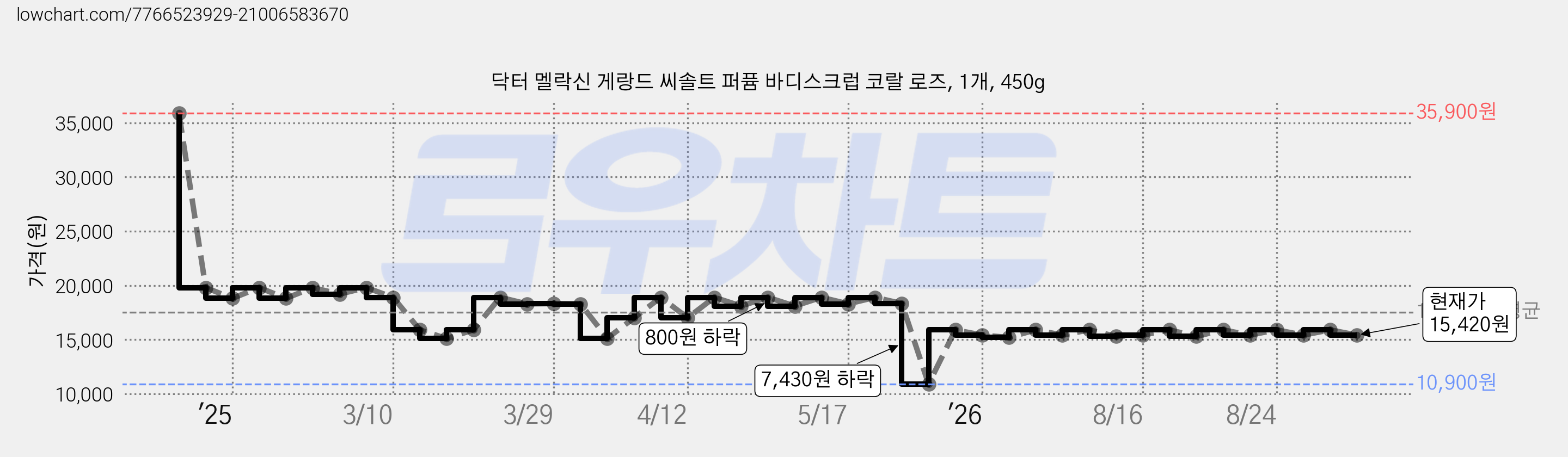 닥터 멜락신 게랑드 씨솔트 퍼퓸 바디스크럽 코랄 로즈, 1개, 450g 가격 변동 차트, 현재가 15,420원, 관측 최저가 10,900원