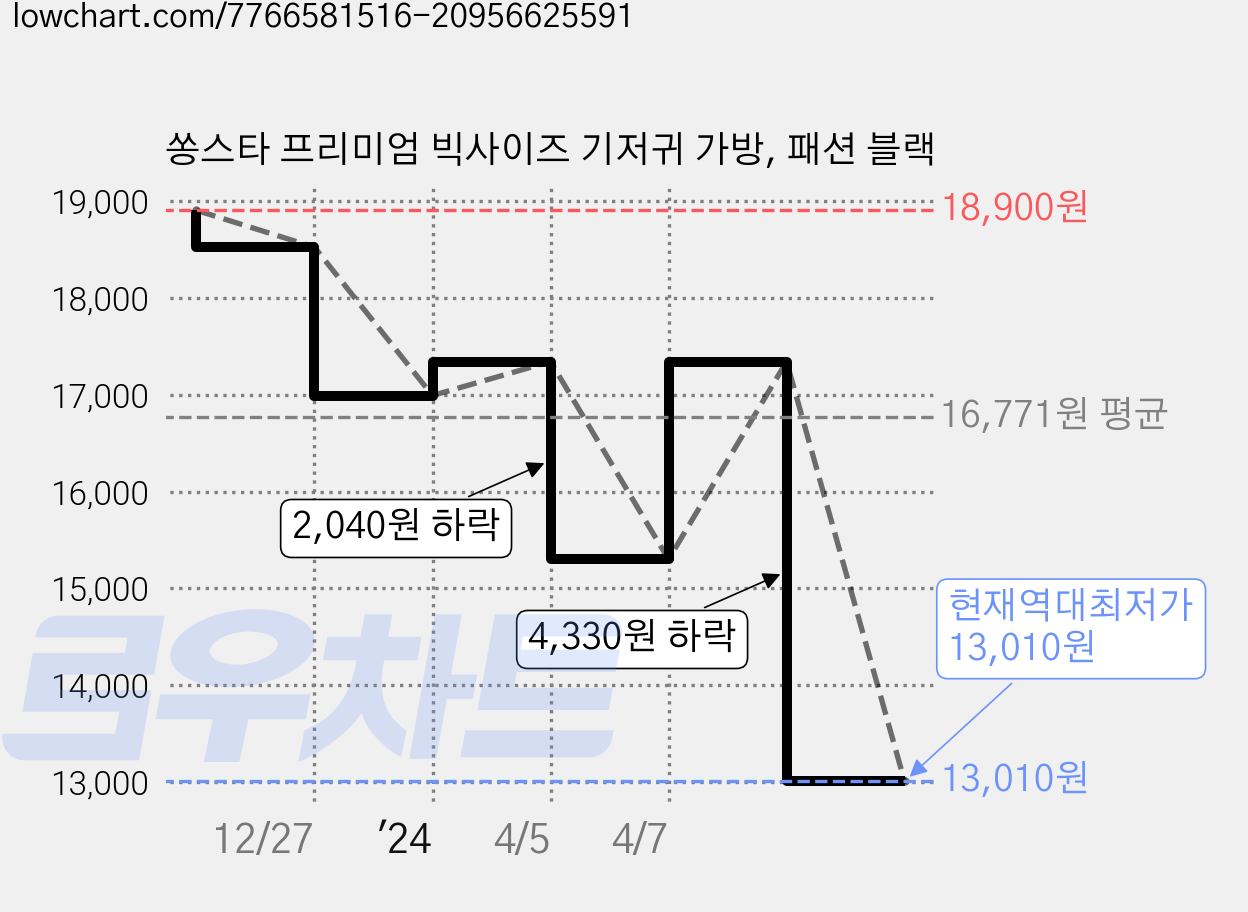 쏭스타 프리미엄 빅사이즈 기저귀 가방, 패션 블랙 가격 변동 차트, 현재가 13,010원, 역대최저가