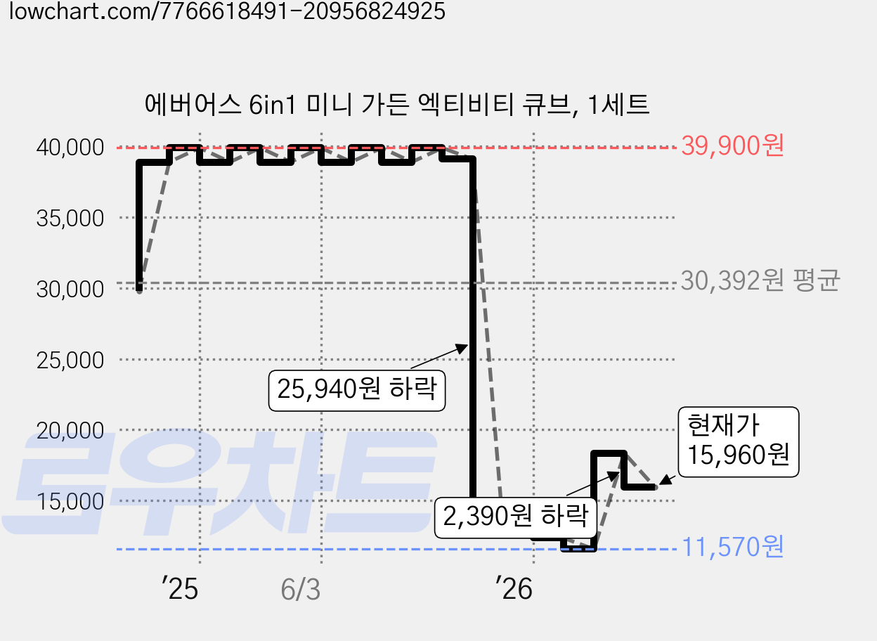 에버어스 6in1 미니 가든 엑티비티 큐브, 1세트 가격 변동 차트, 현재가 15,960원, 관측 최저가 11,570원