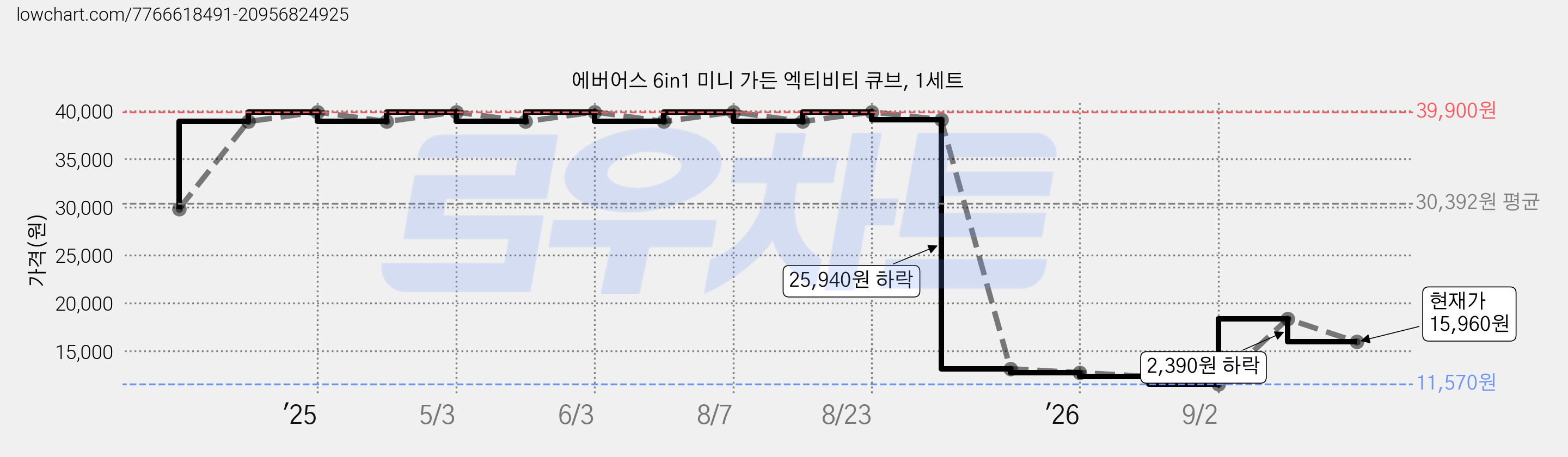 에버어스 6in1 미니 가든 엑티비티 큐브, 1세트 가격 변동 차트, 현재가 15,960원, 관측 최저가 11,570원