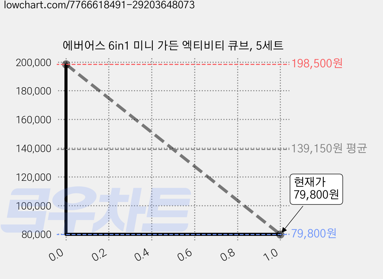 에버어스 6in1 미니 가든 엑티비티 큐브, 5세트 가격 변동 차트, 현재가 79,800원, 관측 최저가 78,800원