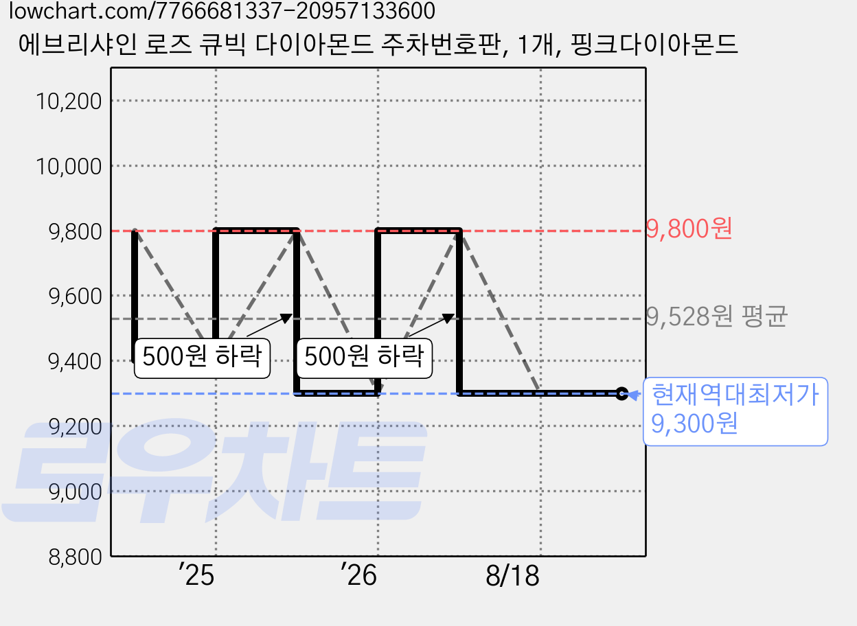 에브리샤인 로즈 큐빅 다이아몬드 주차번호판, 1개, 핑크다이아몬드 가격 변동 차트, 현재가 9,300원, 역대최저가