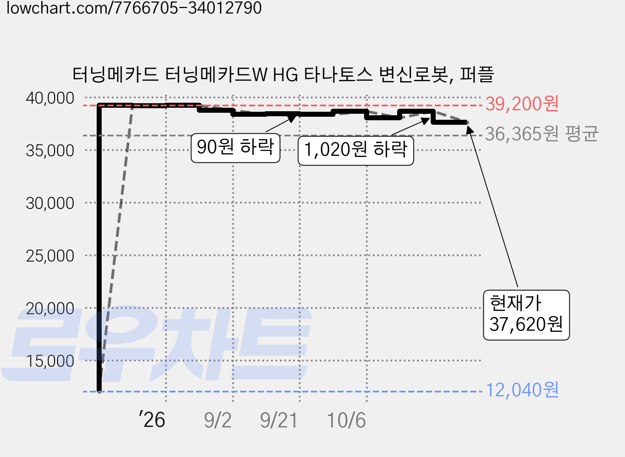 터닝메카드 터닝메카드W HG 타나토스 변신로봇, 퍼플 가격 변동 차트, 현재가 37,620원, 관측 최저가 12,040원