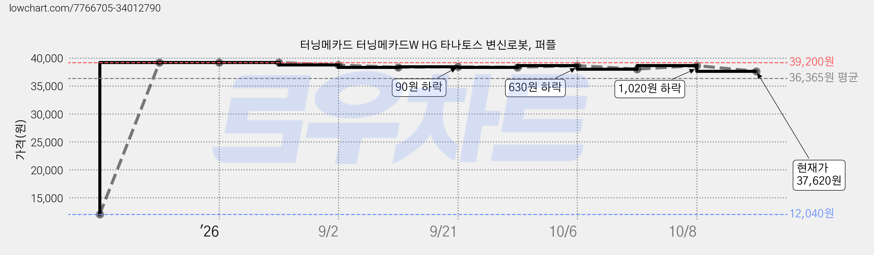 터닝메카드 터닝메카드W HG 타나토스 변신로봇, 퍼플 가격 변동 차트, 현재가 37,620원, 관측 최저가 12,040원