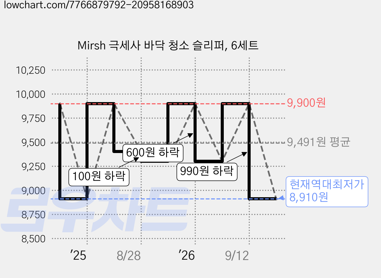 Mirsh 극세사 바닥 청소 슬리퍼, 6세트 가격 변동 차트, 현재가 8,910원, 역대최저가