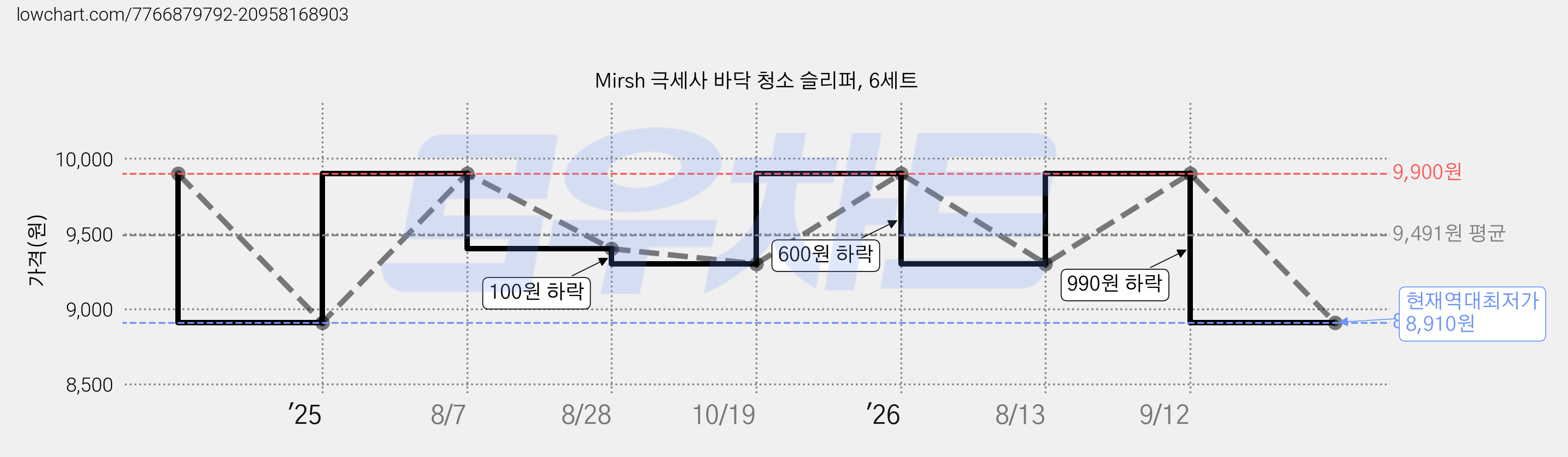 Mirsh 극세사 바닥 청소 슬리퍼, 6세트 가격 변동 차트, 현재가 8,910원, 역대최저가