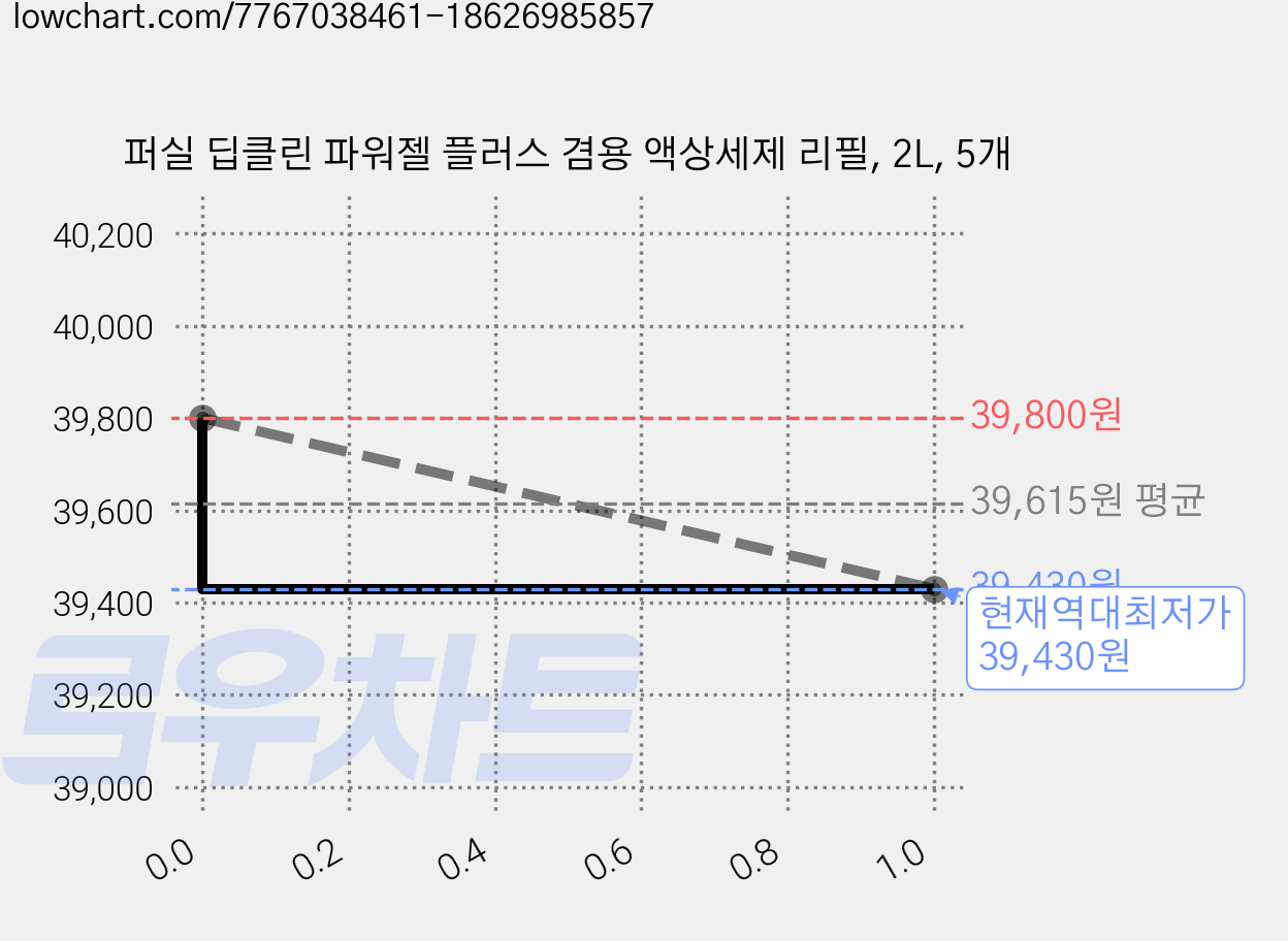 퍼실 딥클린 파워젤 플러스 겸용 액상세제 리필, 2L, 5개 가격 변동 차트, 현재가 39,430원, 역대최저가