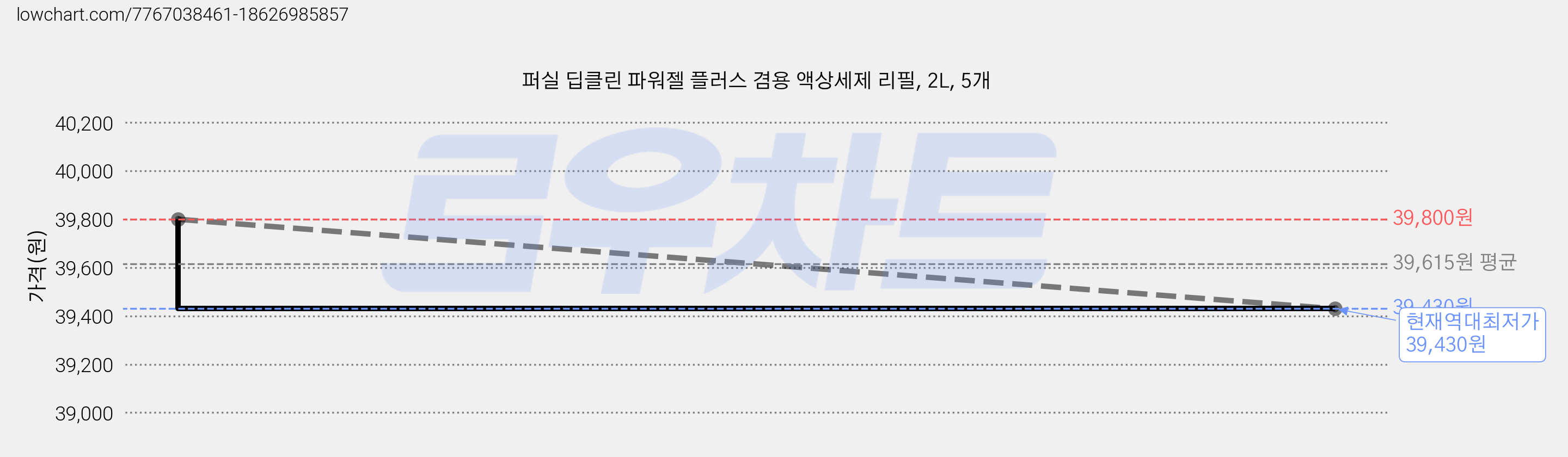 퍼실 딥클린 파워젤 플러스 겸용 액상세제 리필, 2L, 5개 가격 변동 차트, 현재가 39,430원, 역대최저가