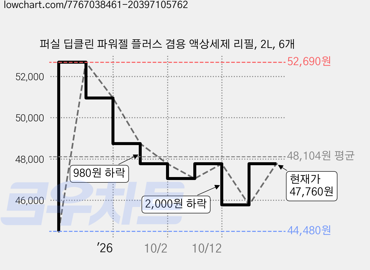 퍼실 딥클린 파워젤 플러스 겸용 액상세제 리필, 2L, 6개 가격 변동 차트, 현재가 47,760원, 관측 최저가 44,480원