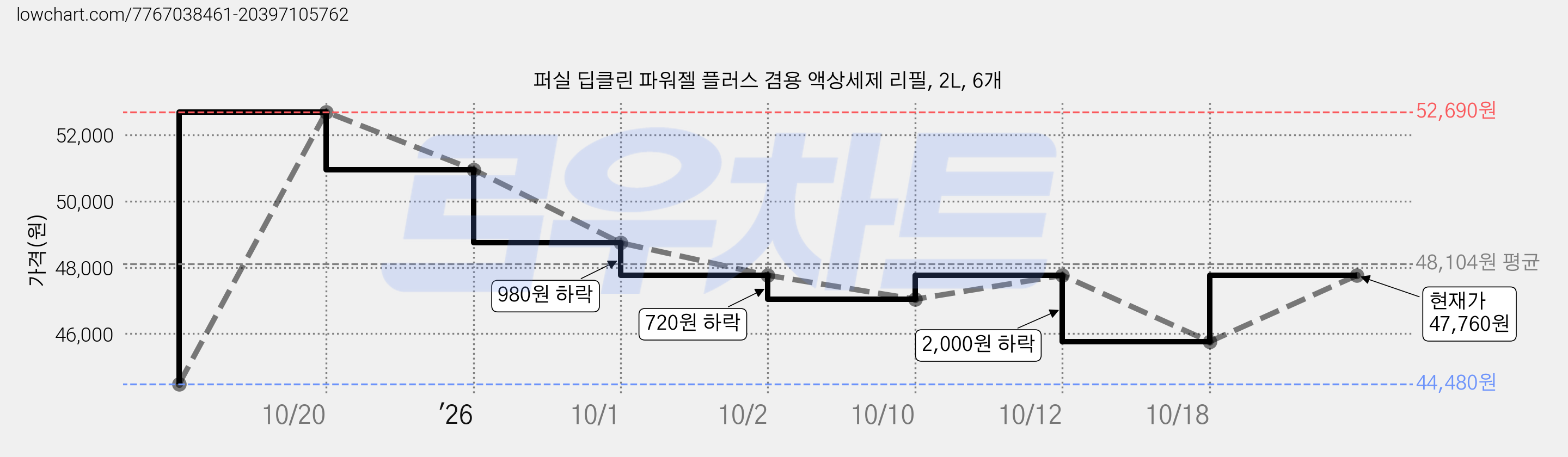 퍼실 딥클린 파워젤 플러스 겸용 액상세제 리필, 2L, 6개 가격 변동 차트, 현재가 47,760원, 관측 최저가 44,480원
