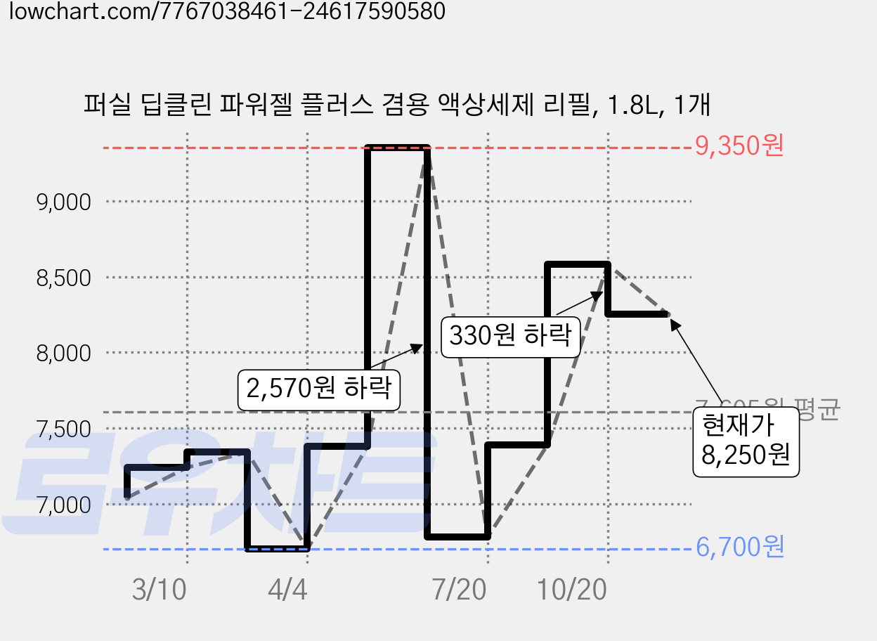 퍼실 딥클린 파워젤 플러스 겸용 액상세제 리필, 1.8L, 1개 가격 변동 차트, 현재가 8,250원, 관측 최저가 6,700원