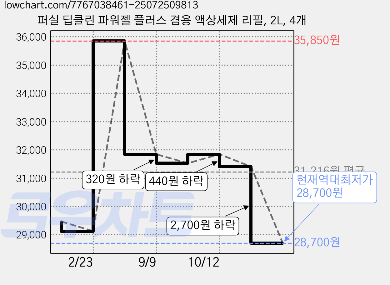 퍼실 딥클린 파워젤 플러스 겸용 액상세제 리필, 2L, 4개 가격 변동 차트, 현재가 28,700원, 역대최저가
