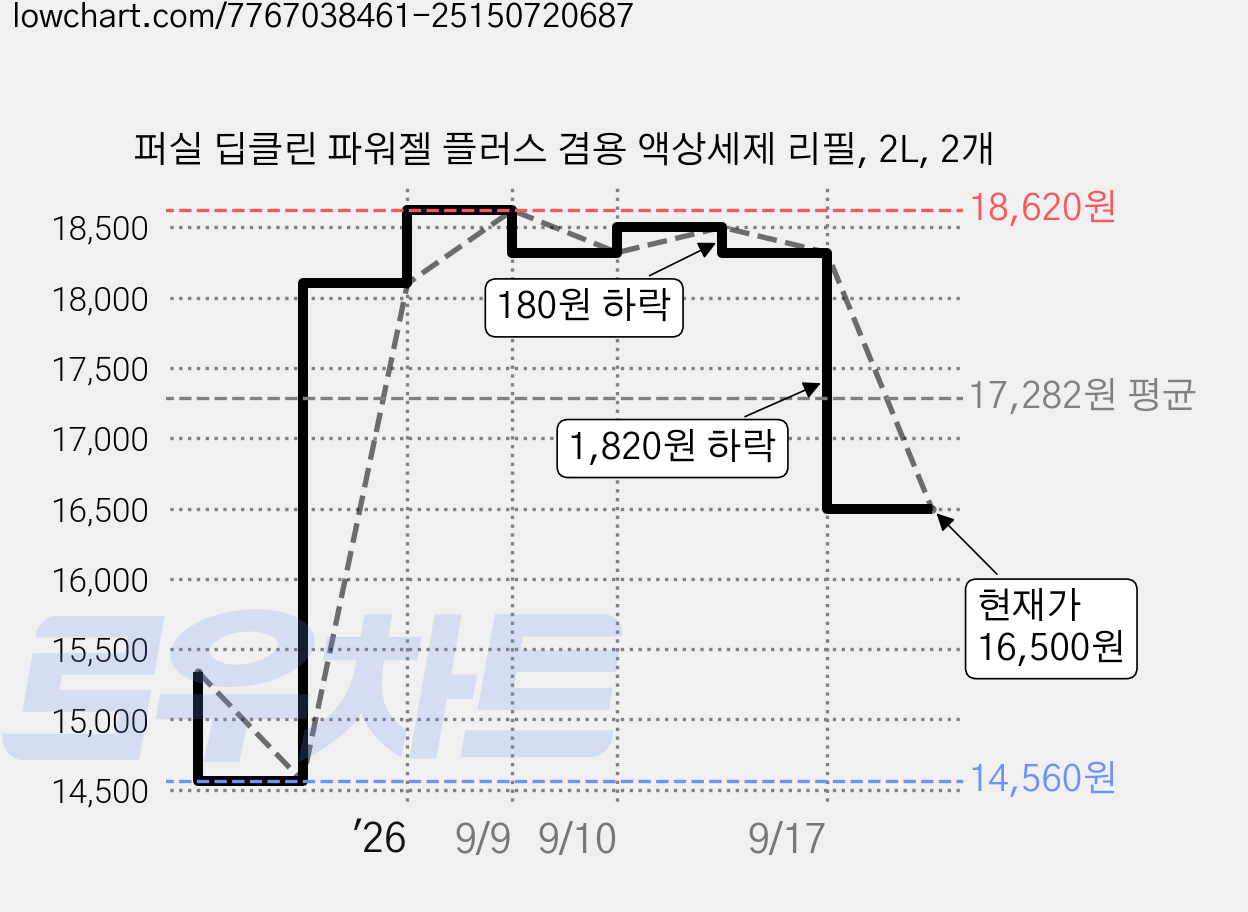 퍼실 딥클린 파워젤 플러스 겸용 액상세제 리필, 2L, 2개 가격 변동 차트, 현재가 16,500원, 관측 최저가 14,560원