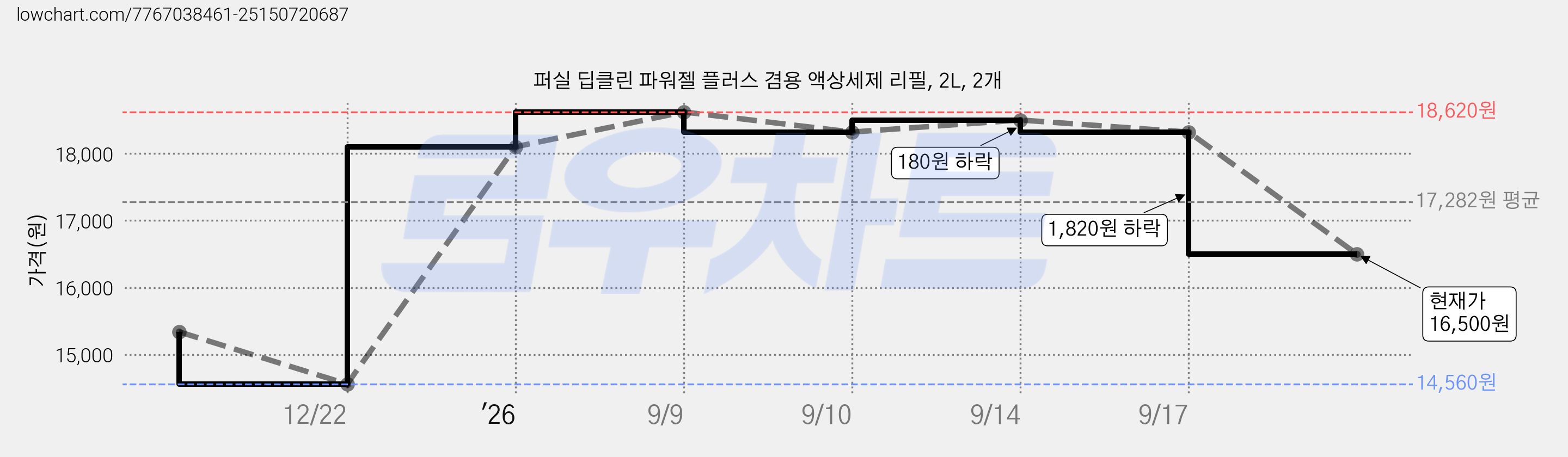 퍼실 딥클린 파워젤 플러스 겸용 액상세제 리필, 2L, 2개 가격 변동 차트, 현재가 16,500원, 관측 최저가 14,560원