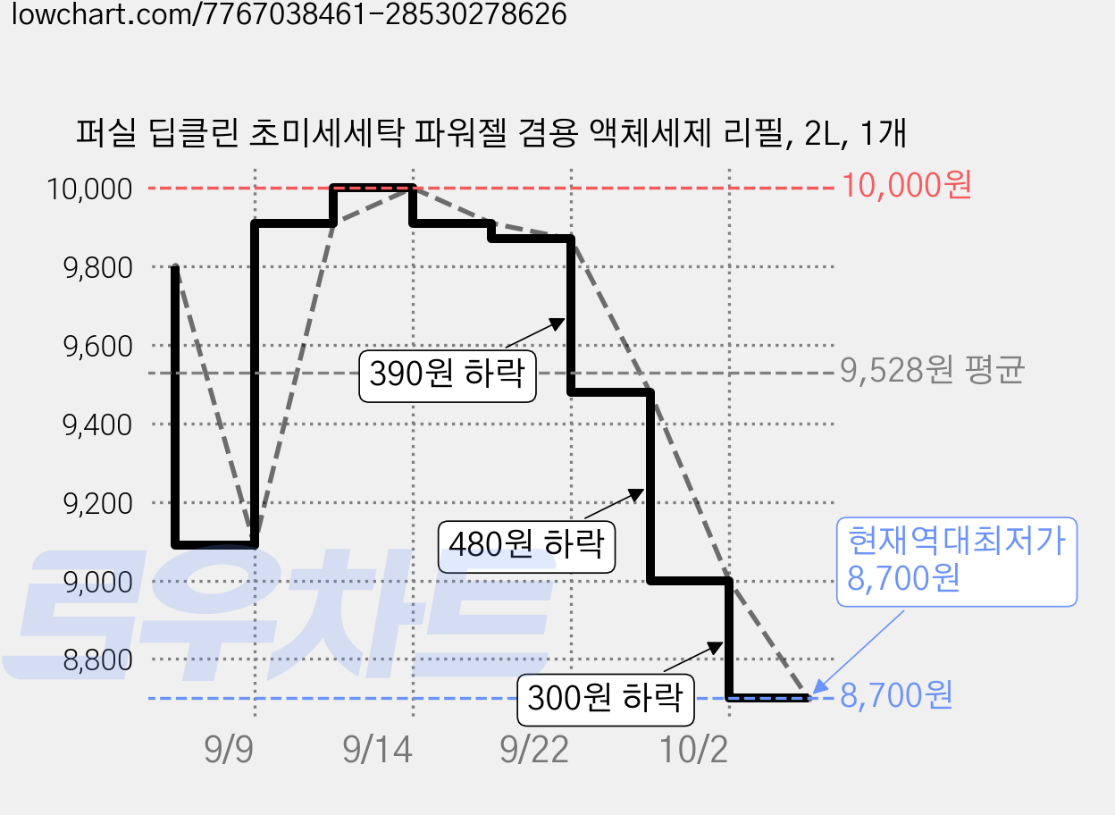 퍼실 딥클린 초미세세탁 파워젤 겸용 액체세제 리필, 2L, 1개 가격 변동 차트, 현재가 8,700원, 역대최저가