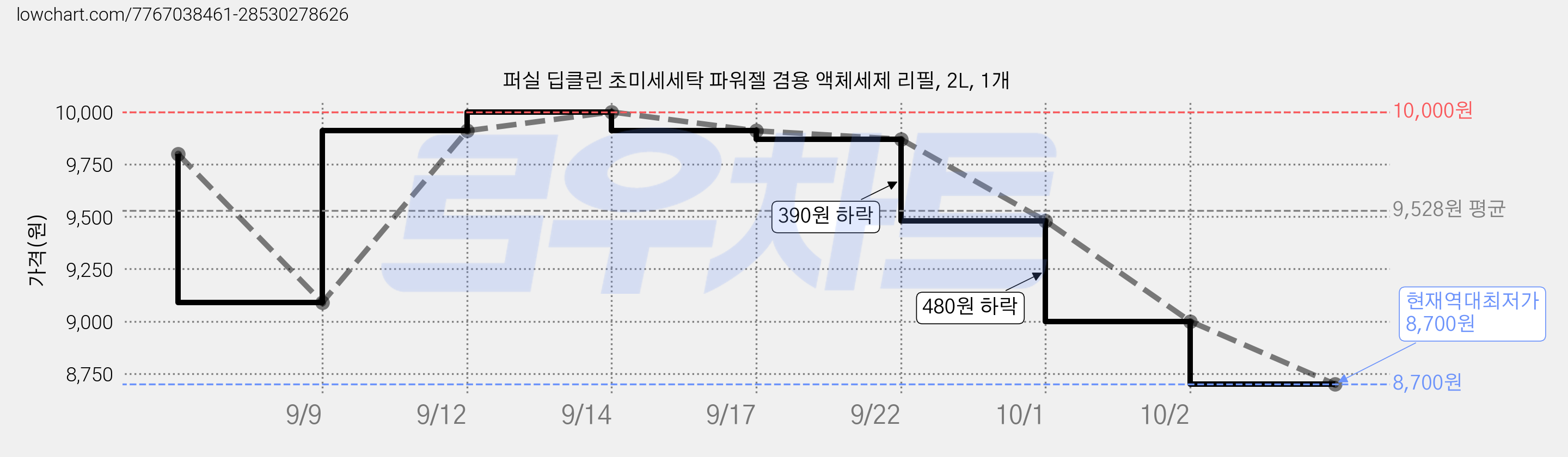 퍼실 딥클린 초미세세탁 파워젤 겸용 액체세제 리필, 2L, 1개 가격 변동 차트, 현재가 8,700원, 역대최저가