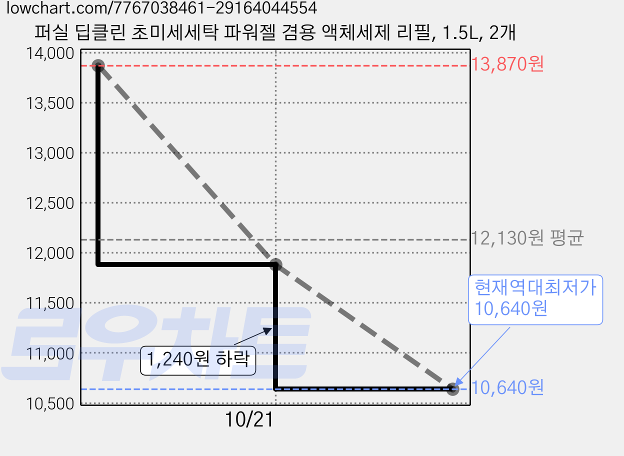 퍼실 딥클린 초미세세탁 파워젤 겸용 액체세제 리필, 1.5L, 2개 가격 변동 차트, 현재가 10,640원, 역대최저가