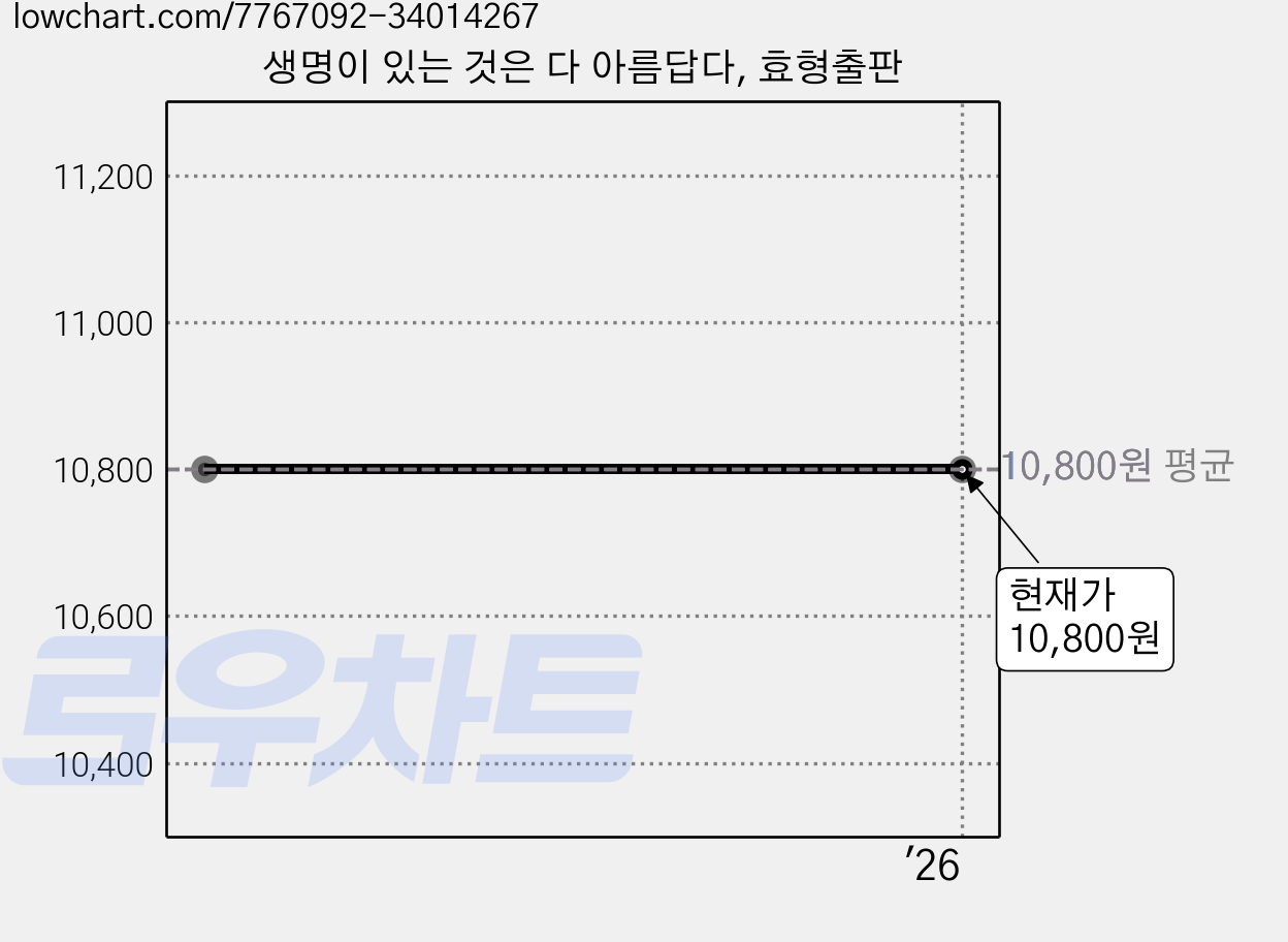 생명이 있는 것은 다 아름답다, 효형출판 가격 변동 차트, 현재가 10,800원