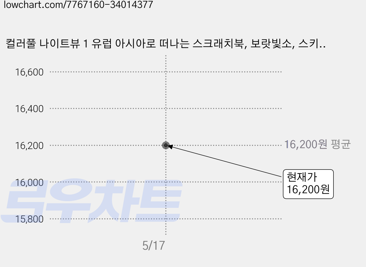 컬러풀 나이트뷰 1 유럽 아시아로 떠나는 스크래치북, 보랏빛소, 스키아 가격 변동 차트, 현재가 16,200원