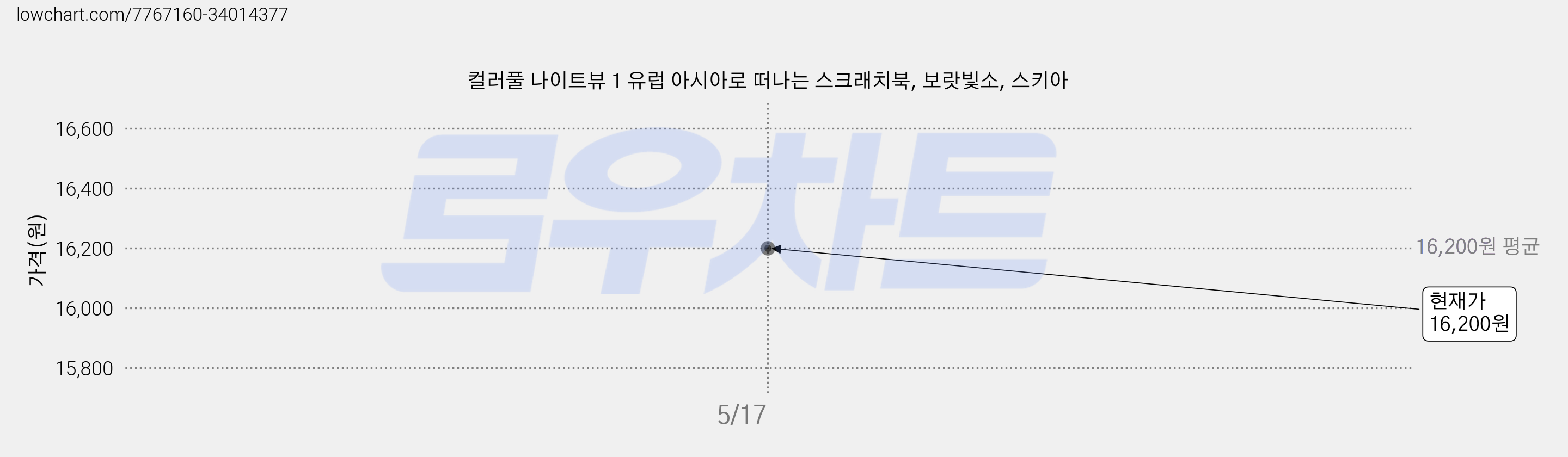 컬러풀 나이트뷰 1 유럽 아시아로 떠나는 스크래치북, 보랏빛소, 스키아 가격 변동 차트, 현재가 16,200원