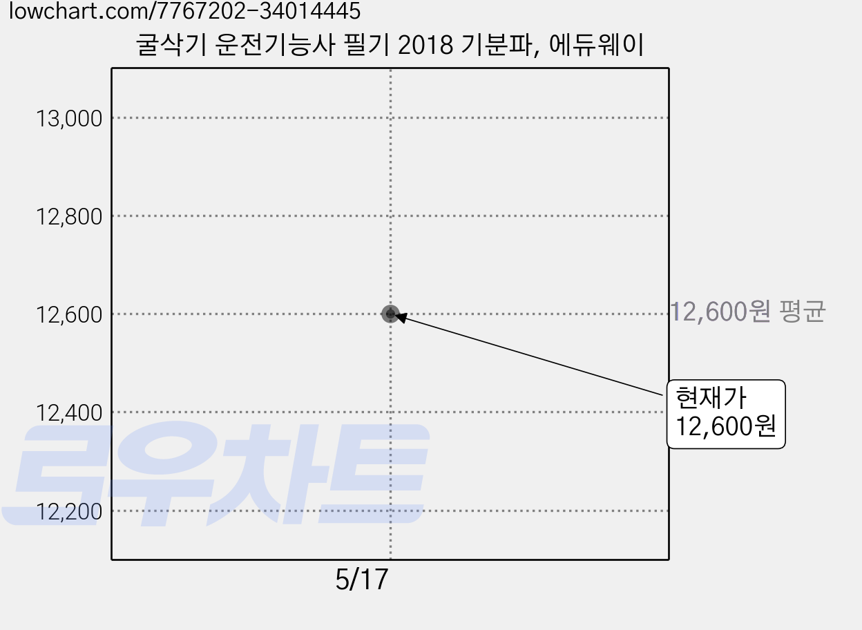굴삭기 운전기능사 필기 2018 기분파, 에듀웨이 가격 변동 차트, 현재가 12,600원