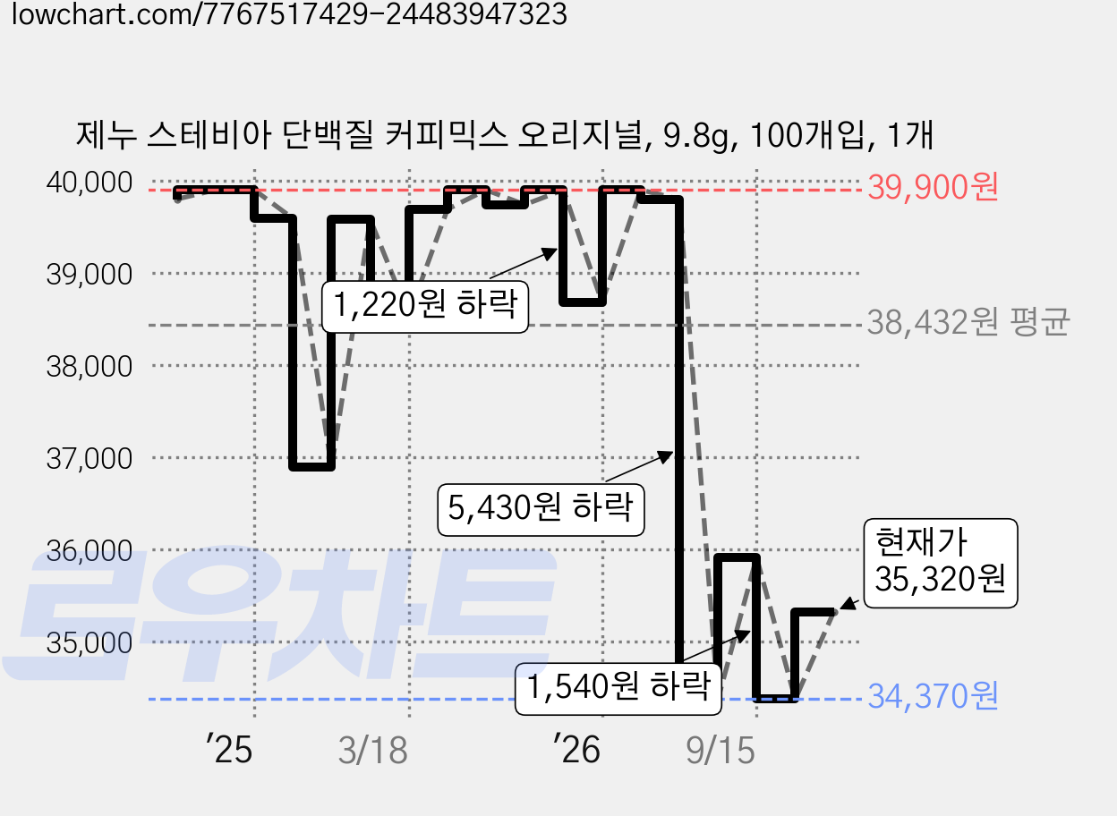 제누 스테비아 단백질 커피믹스 오리지널, 9.8g, 100개입, 1개 가격 변동 차트, 현재가 35,320원, 관측 최저가 34,370원