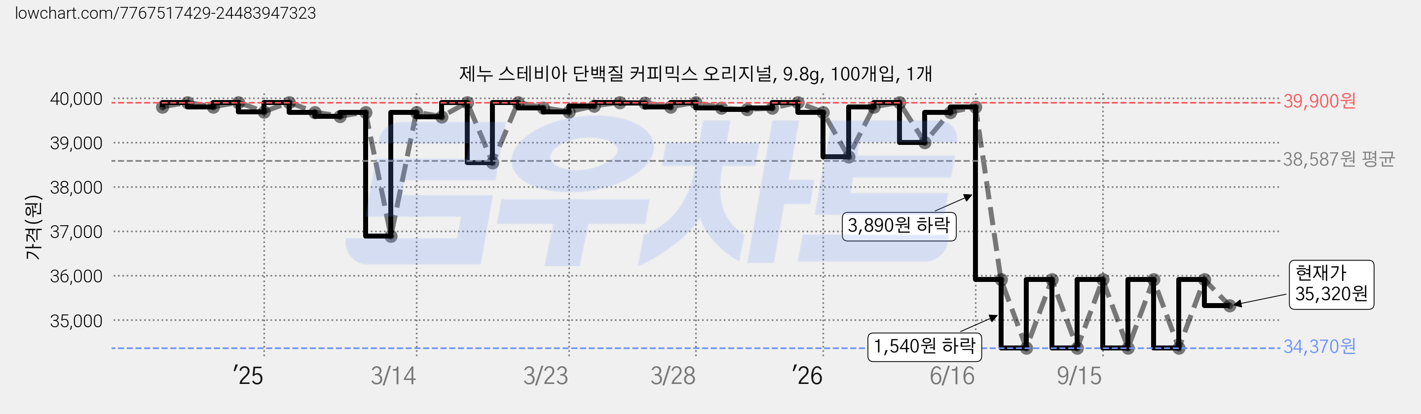제누 스테비아 단백질 커피믹스 오리지널, 9.8g, 100개입, 1개 가격 변동 차트, 현재가 35,320원, 관측 최저가 34,370원