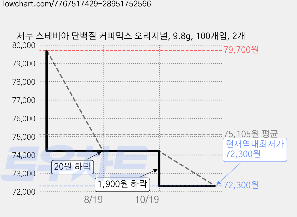 제누 스테비아 단백질 커피믹스 오리지널, 9.8g, 100개입, 2개 가격 변동 차트, 현재가 72,300원, 역대최저가