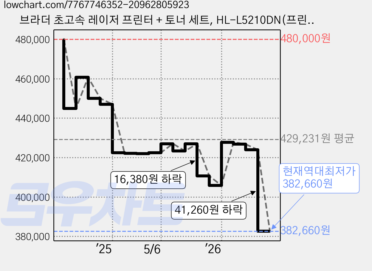 브라더 초고속 레이저 프린터 + 토너 세트, HL-L5210DN(프린터) 가격 변동 차트, 현재가 382,660원, 역대최저가