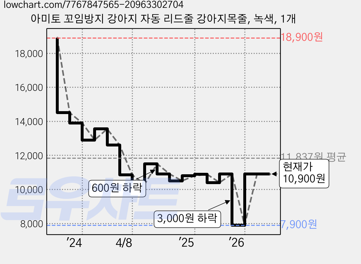 아미토 꼬임방지 강아지 자동 리드줄 강아지목줄, 녹색, 1개 가격 변동 차트, 현재가 10,900원, 관측 최저가 7,900원
