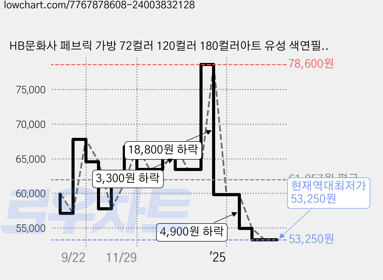 HB문화사 페브릭 가방 72컬러 120컬러 180컬러아트 유성 색연필 전문가용+연필깎이+지우개, 1개, 180색 가격 변동 차트, 현재가 53,250원, 역대최저가