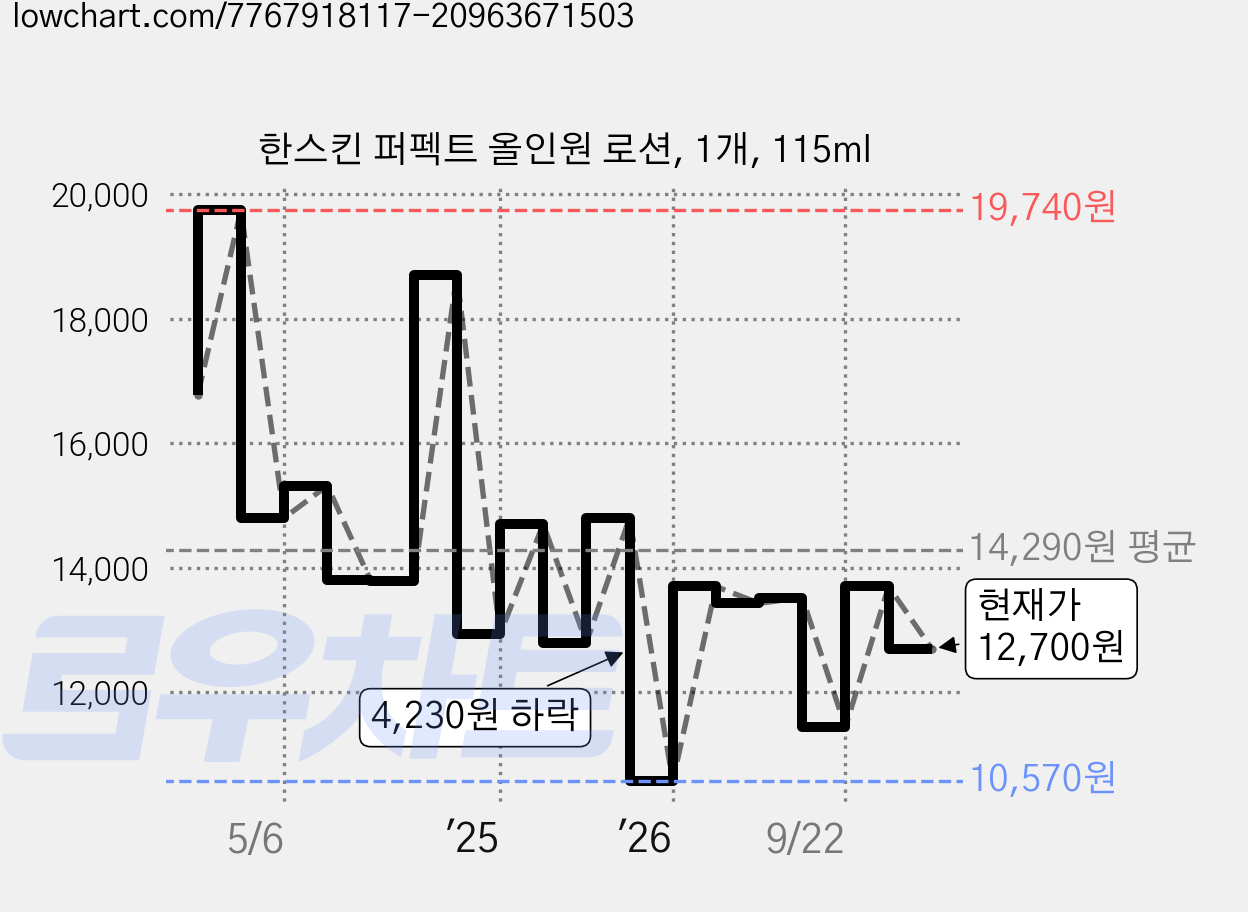 한스킨 퍼펙트 올인원 로션, 1개, 115ml 가격 변동 차트, 현재가 12,700원, 관측 최저가 10,570원