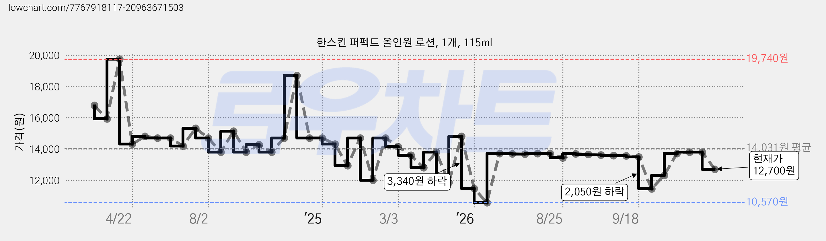 한스킨 퍼펙트 올인원 로션, 1개, 115ml 가격 변동 차트, 현재가 12,700원, 관측 최저가 10,570원