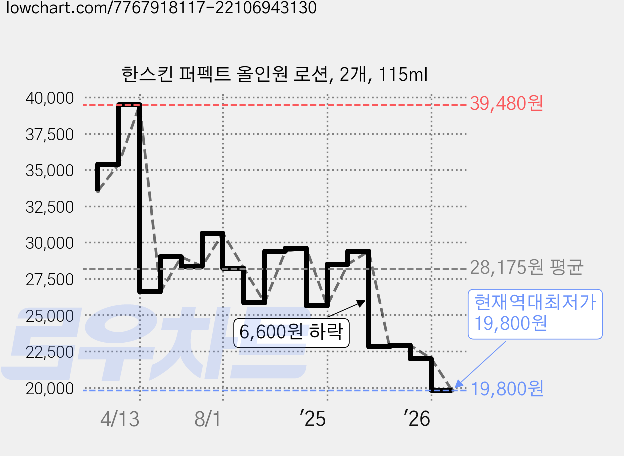 한스킨 퍼펙트 올인원 로션, 2개, 115ml 가격 변동 차트, 현재가 19,800원, 역대최저가