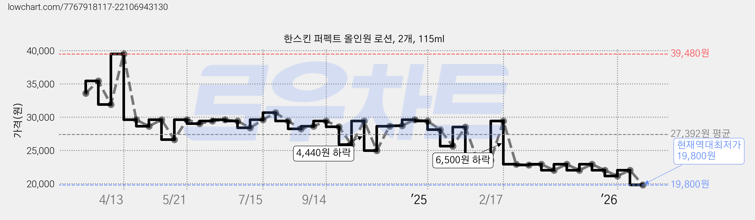 한스킨 퍼펙트 올인원 로션, 2개, 115ml 가격 변동 차트, 현재가 19,800원, 역대최저가