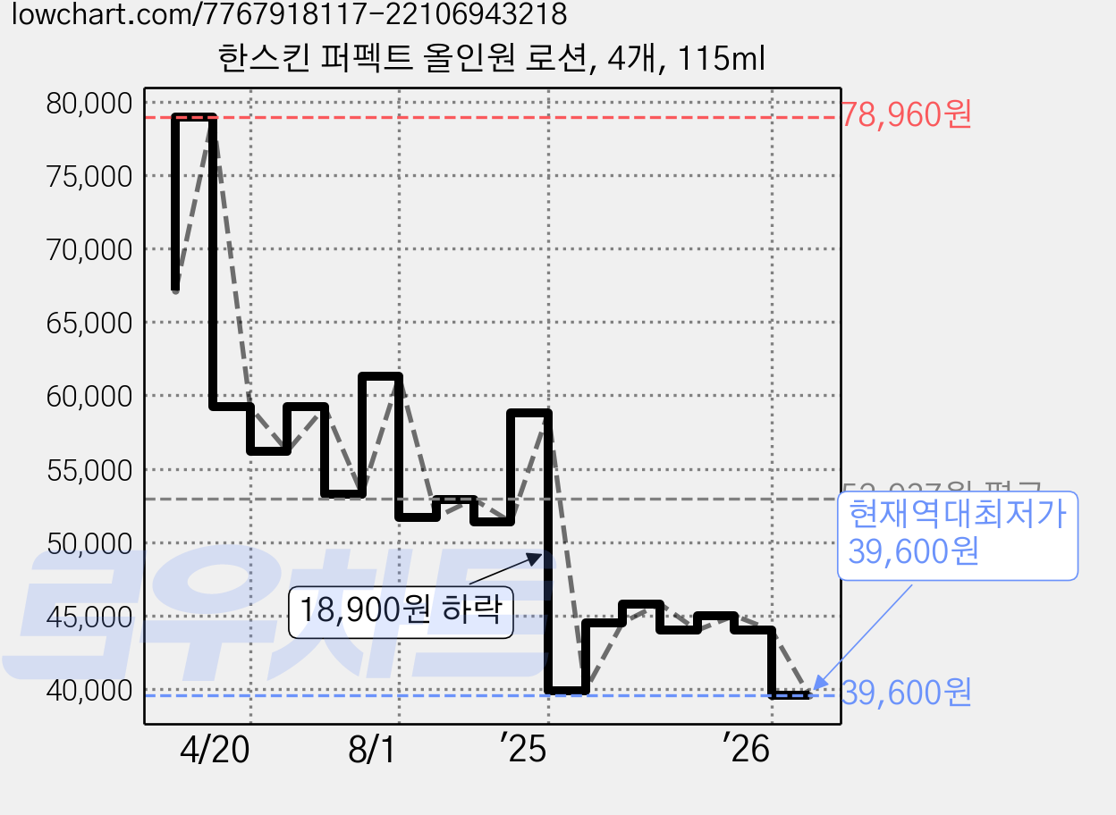 한스킨 퍼펙트 올인원 로션, 4개, 115ml 가격 변동 차트, 현재가 39,600원, 역대최저가