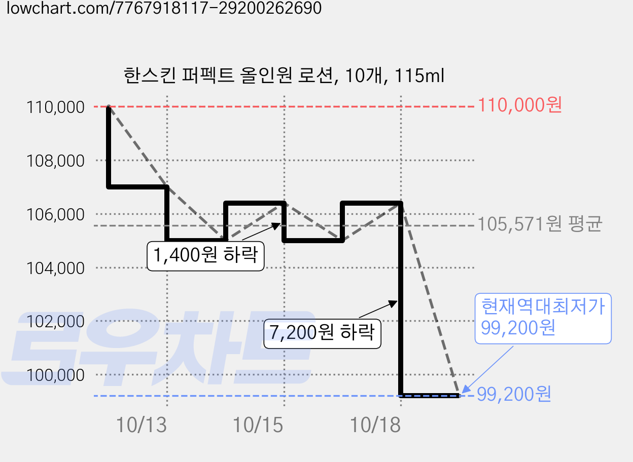 한스킨 퍼펙트 올인원 로션, 10개, 115ml 가격 변동 차트, 현재가 99,200원, 역대최저가